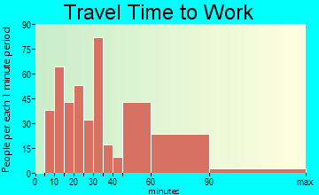 Olympia Fields travel time to work - commute