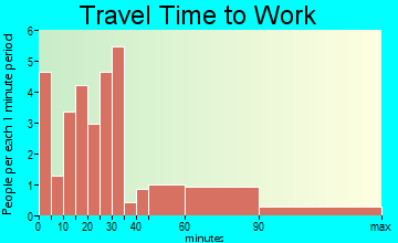 Omaha travel time to work