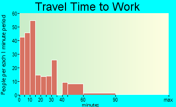 Onarga travel time to work - commute