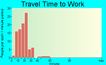 Oreana travel time to work