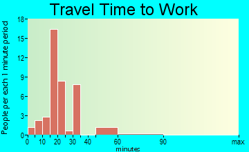 Orient travel time to work