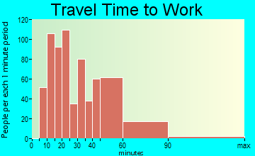 Orland Hills travel time to work