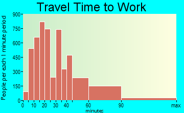Orland Park travel time to work - commute