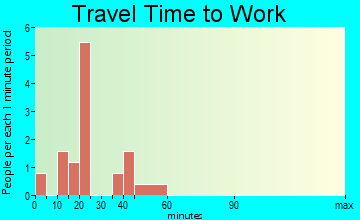 Otterville travel time to work