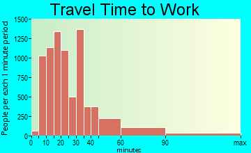 Palatine travel time to work - commute