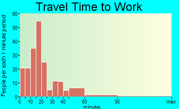 Palestine travel time to work - commute