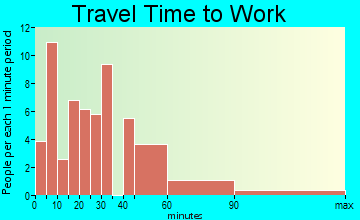 Palmyra travel time to work - commute
