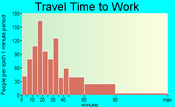 Palos Heights travel time to work - commute