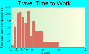 Palos Hills travel time to work - commute