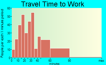 Palos Park travel time to work - commute