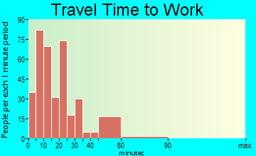 Pana travel time to work - commute