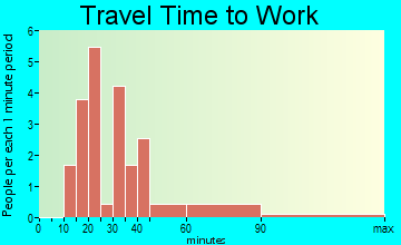 Panama travel time to work