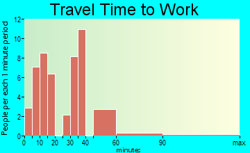 Fox River travel time to work