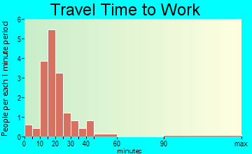 Parkersburg travel time to work
