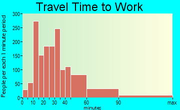 Park Forest travel time to work - commute