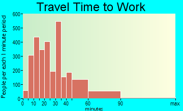 Park Ridge travel time to work - commute