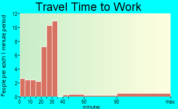 Patoka travel time to work