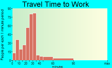 Pawnee commuting: travel time to work