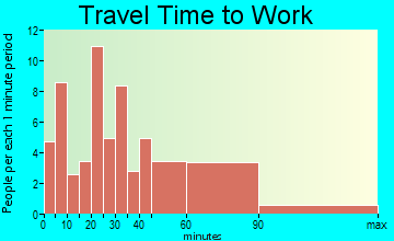 Paw Paw travel time to work