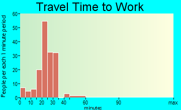 Payson travel time to work
