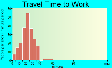 Fritz Creek travel time to work