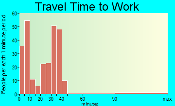 Pecatonica commuting: travel time to work