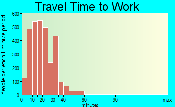 Pekin travel time to work