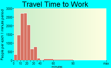 Peoria travel time to work - commute