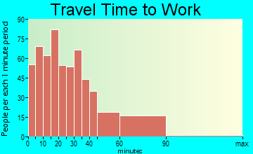 Peotone travel time to work - commute