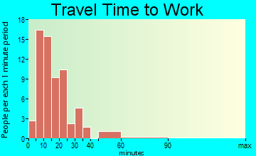 Percy travel time to work