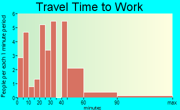 Perry travel time to work