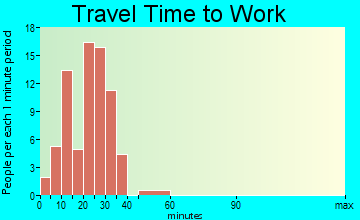 Pesotum travel time to work