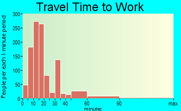 Alexander City travel time to work - commute