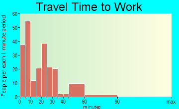 Butler travel time to work - commute