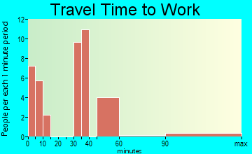 Funny River travel time to work