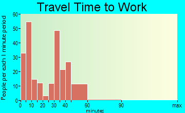 Petersburg travel time to work