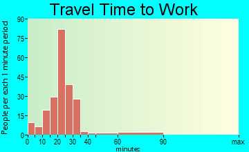 Philo travel time to work