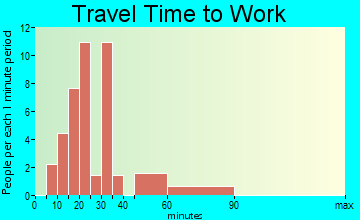 Pierron travel time to work