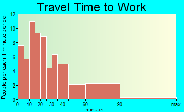 Piper City travel time to work - commute