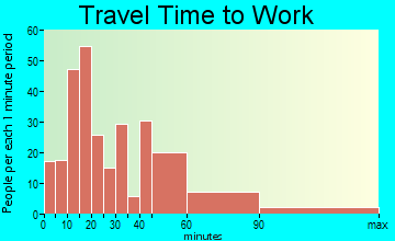 Pistakee Highlands travel time to work