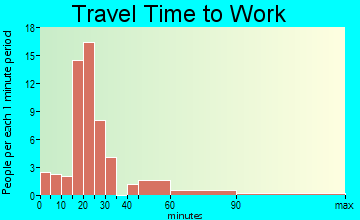 Pittsburg travel time to work