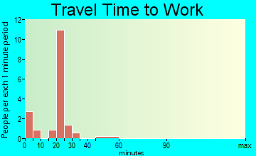 Gakona travel time to work