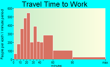 Plainfield travel time to work