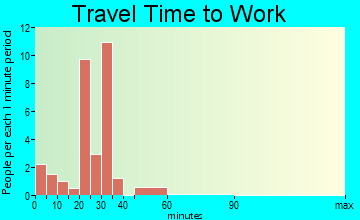 Plainville travel time to work