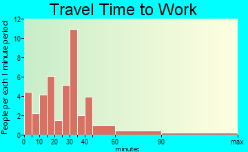 Plymouth travel time to work