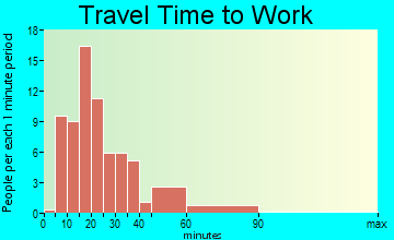 Pocahontas travel time to work