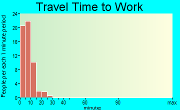 Galena travel time to work
