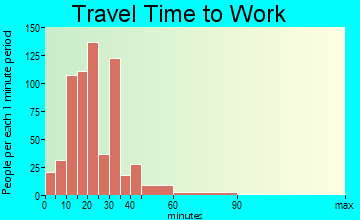 Pontoon Beach travel time to work