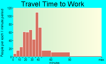 Poplar Grove travel time to work - commute