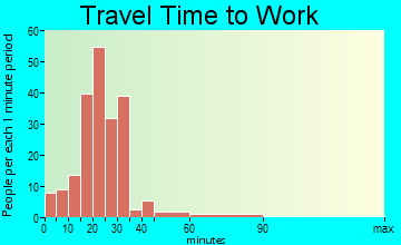 Port Byron travel time to work